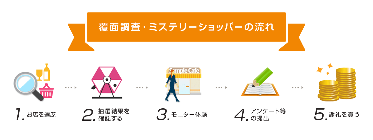 覆面調査・ミステリーショッパーの流れ  1.お店を選ぶ 2. 抽選結果を確認する 3.モニター体験 4. アンケート等の提出 5.謝礼を貰う