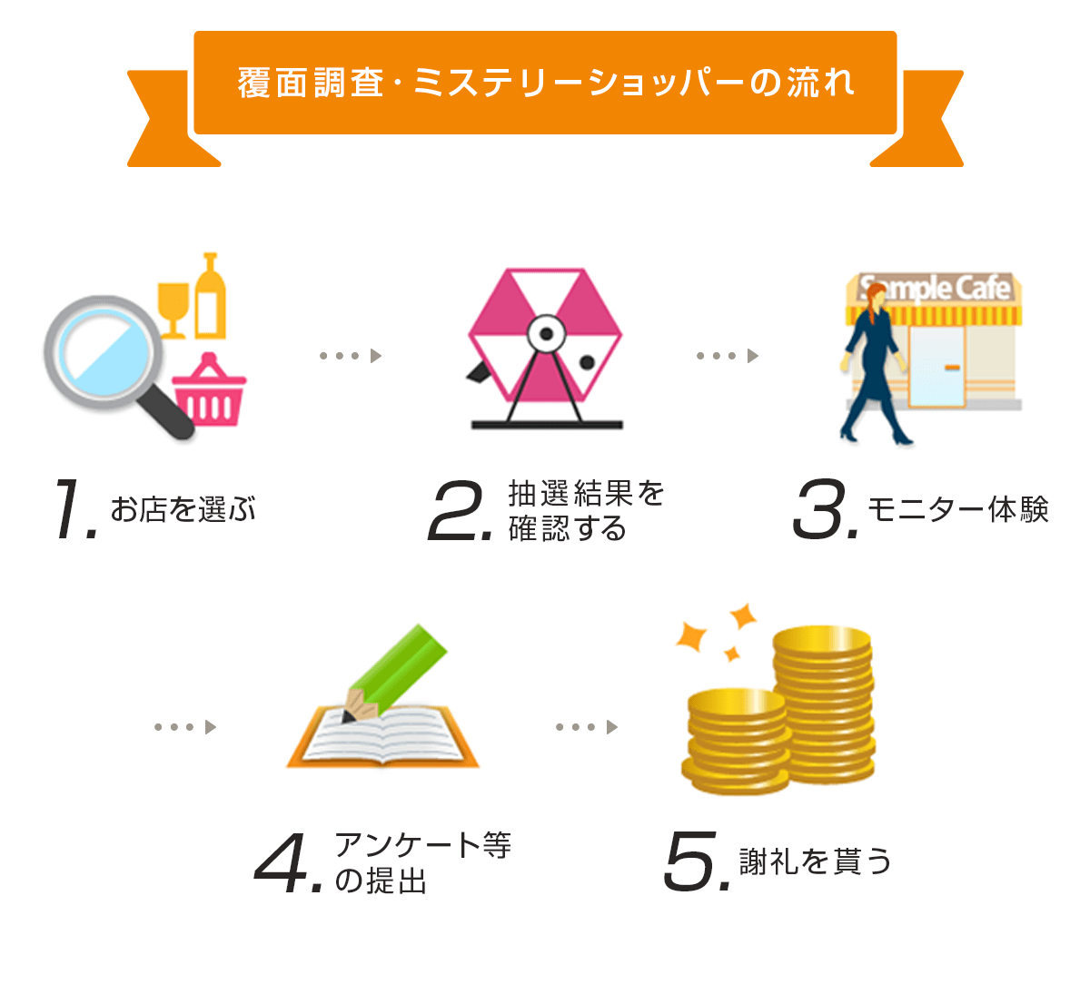 覆面調査・ミステリーショッパーの流れ  1.お店を選ぶ 2. 抽選結果を確認する 3.モニター体験 4. アンケート等の提出 5.謝礼を貰う
